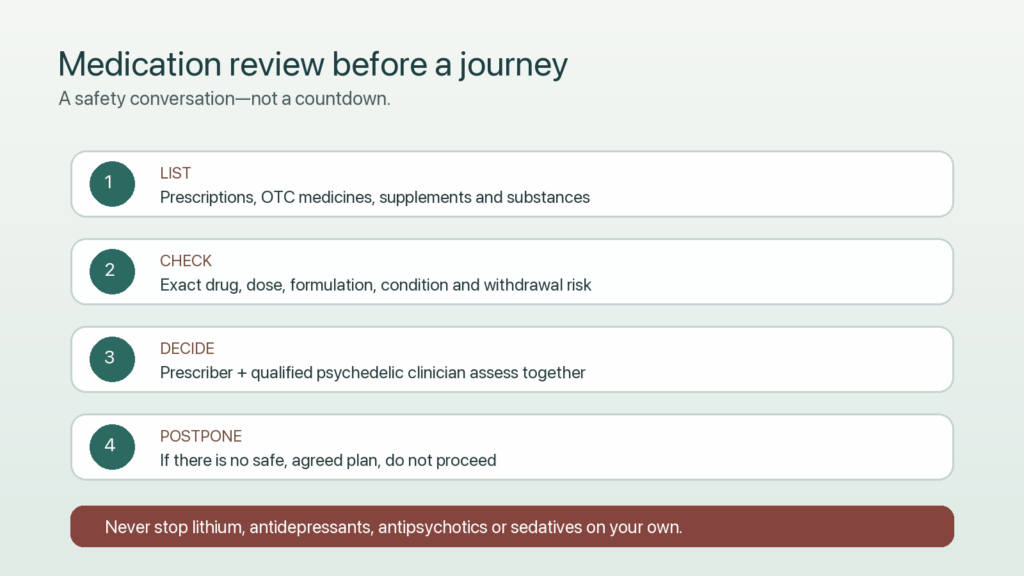 Four-step medication review: list, check, decide with clinicians, and postpone if there is no safe plan.